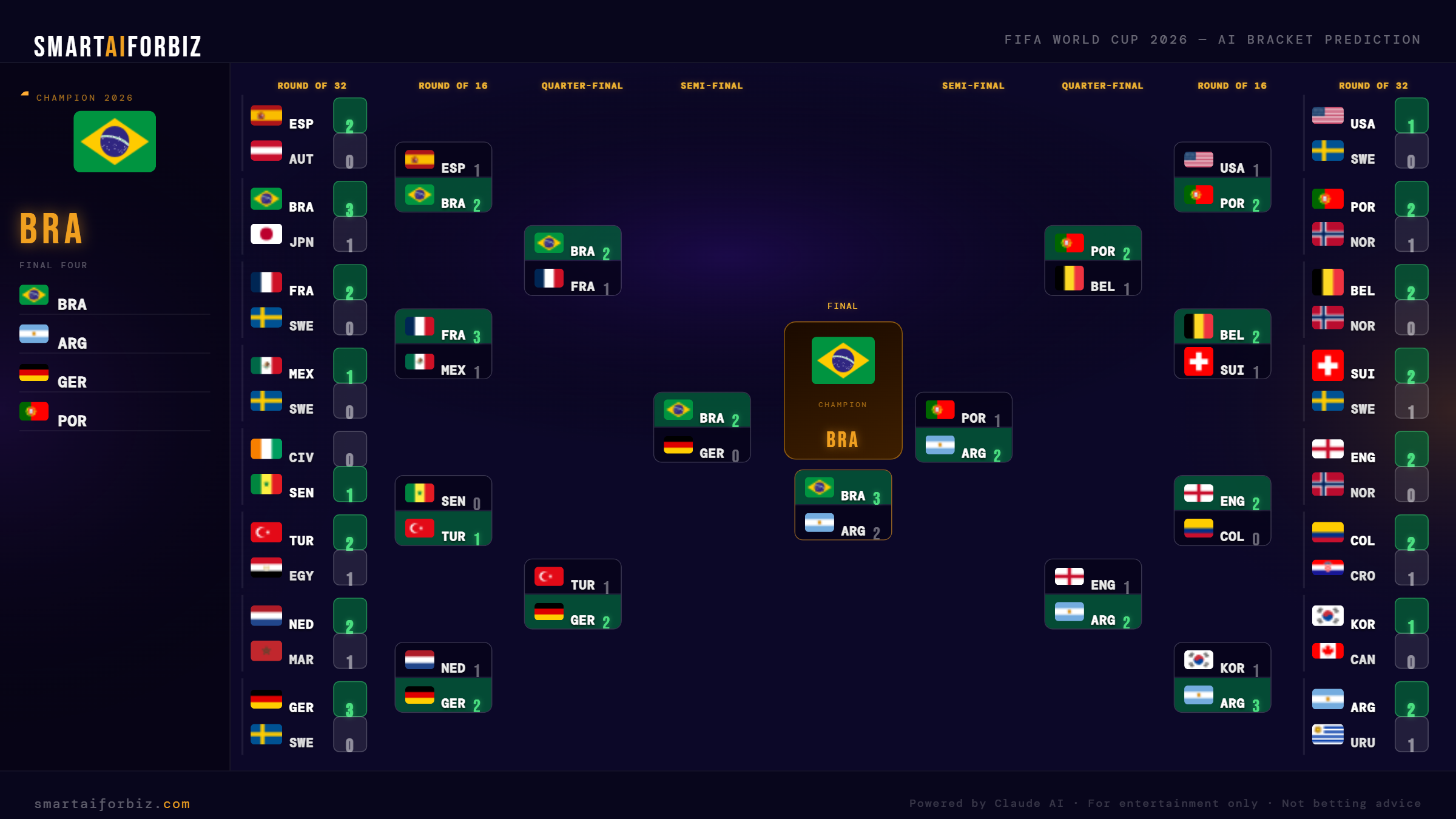 World Cup 2026 Full Bracket - Final Four Prediction