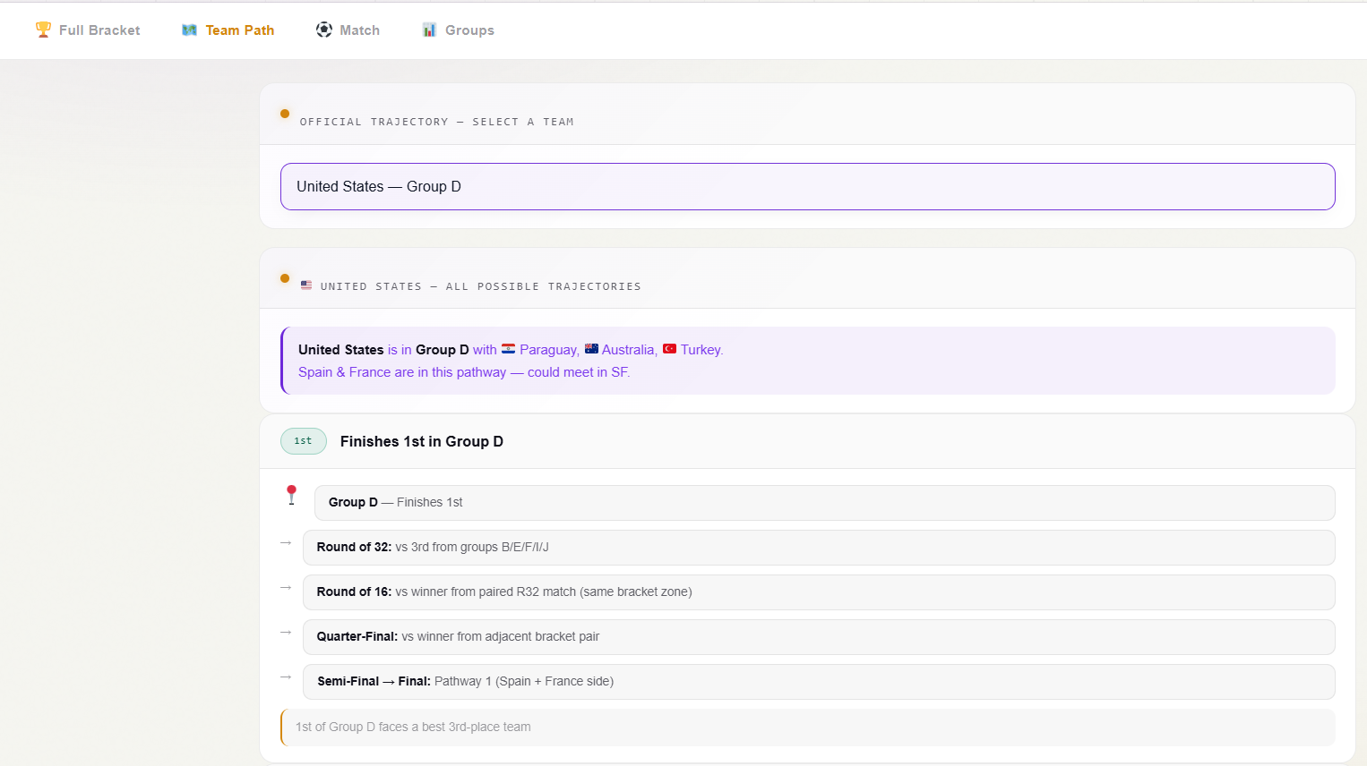 Team Path USA - World Cup 2026 Scenario Group D Winner