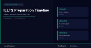 IELTS preparation timeline — 1 month, 3 months and 6 months study plans