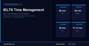 IELTS time management strategy — exact allocations for all 4 sections