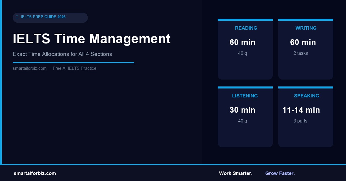 IELTS time management strategy — exact allocations for all 4 sections